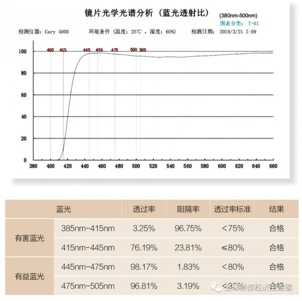 你的防藍光眼鏡戴對了嗎