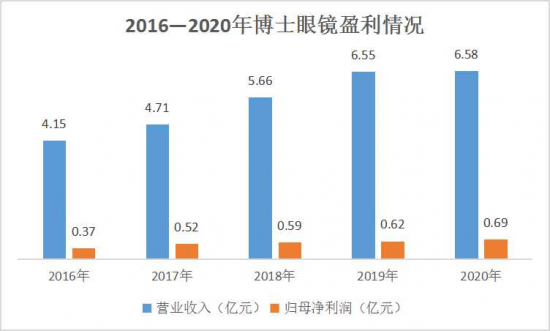 美麗島：誰來為3.9億近視老花眼負(fù)責(zé)？